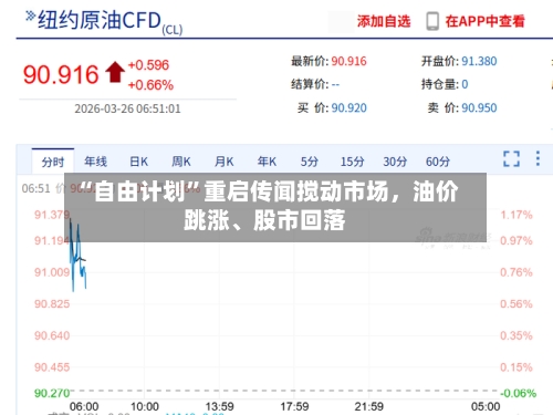 “自由计划”重启传闻搅动市场，油价跳涨	、股市回落-第1张图片