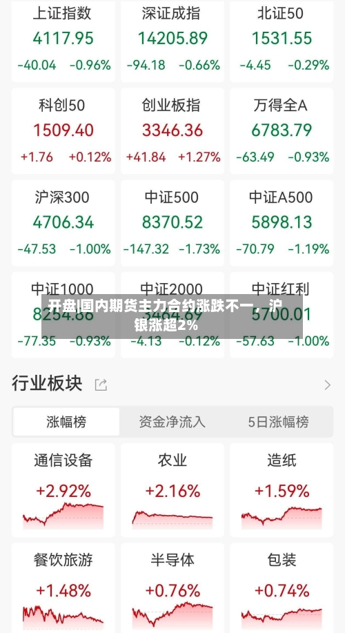 开盘|国内期货主力合约涨跌不一，沪银涨超2%-第1张图片