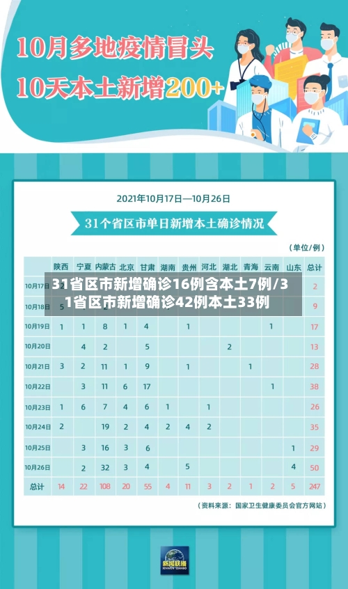 31省区市新增确诊16例含本土7例/31省区市新增确诊42例本土33例-第1张图片