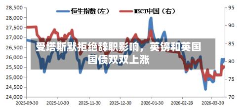 受塔斯默拒绝辞职影响，英镑和英国国债双双上涨-第2张图片