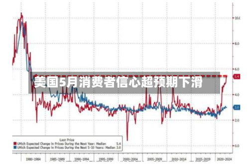 美国5月消费者信心超预期下滑-第1张图片