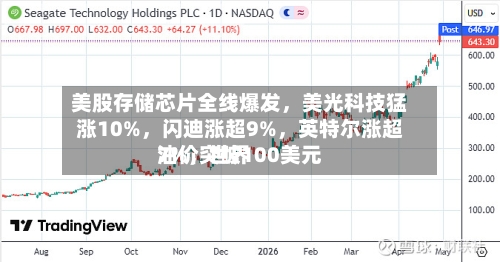 美股存储芯片全线爆发，美光科技猛涨10%	，闪迪涨超9%，英特尔涨超7%，世界油价突破100美元-第1张图片
