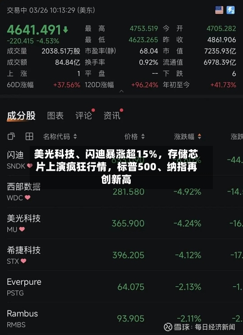 美光科技、闪迪暴涨超15%，存储芯片上演疯狂行情	，标普500、纳指再创新高-第2张图片