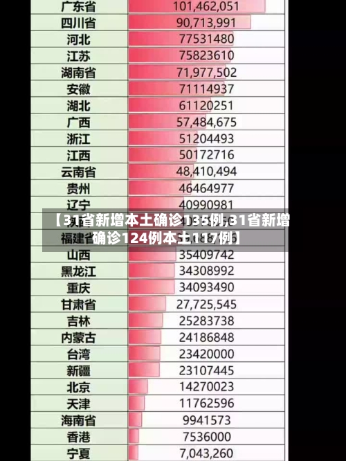 【31省新增本土确诊135例,31省新增确诊124例本土117例】-第3张图片