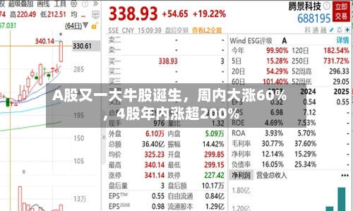 A股又一大牛股诞生	，周内大涨60%，4股年内涨超200%-第2张图片