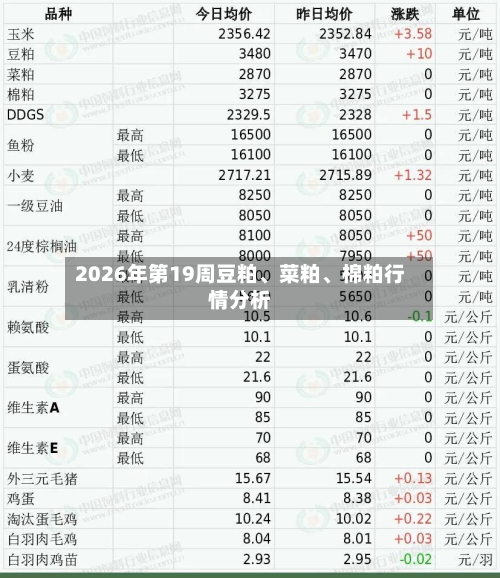 2026年第19周豆粕、菜粕、棉粕行情分析-第2张图片