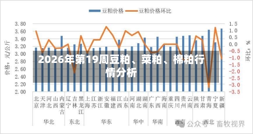 2026年第19周豆粕、菜粕	、棉粕行情分析-第1张图片