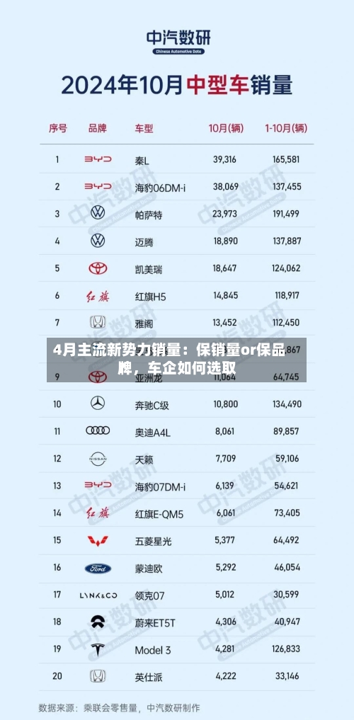 4月主流新势力销量：保销量or保品牌，车企如何选取？-第2张图片