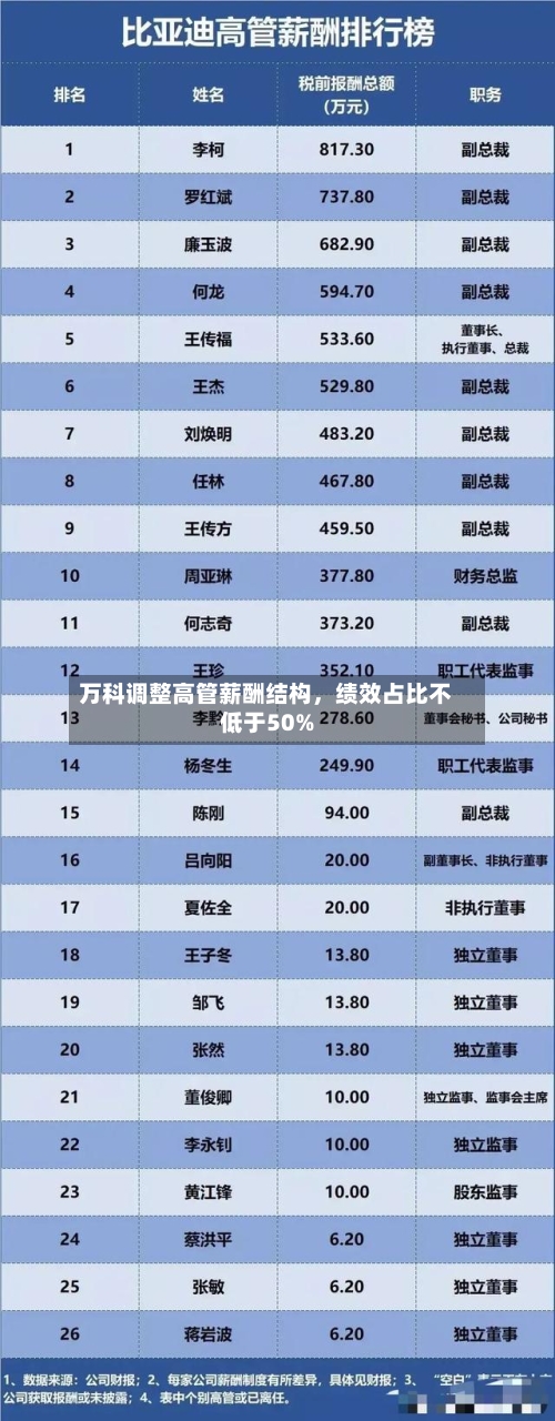 万科调整高管薪酬结构，绩效占比不低于50%-第1张图片