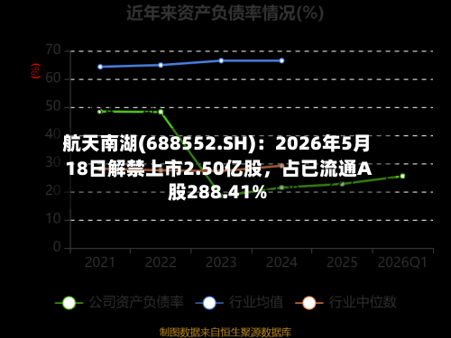航天南湖(688552.SH)：2026年5月18日解禁上市2.50亿股，占已流通A股288.41%-第1张图片