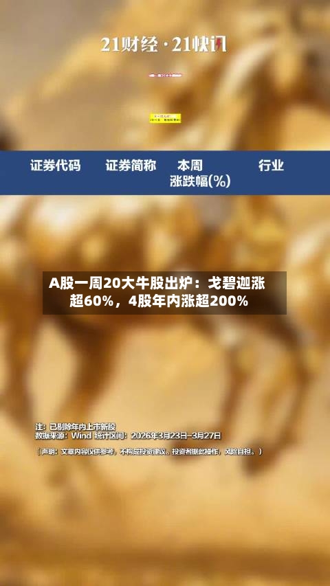 A股一周20大牛股出炉：戈碧迦涨超60%，4股年内涨超200%-第1张图片