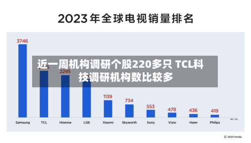近一周机构调研个股220多只 TCL科技调研机构数比较多-第2张图片