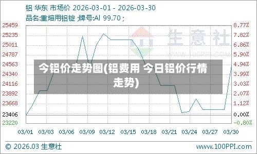 今铝价走势图(铝费用 今日铝价行情走势)-第1张图片