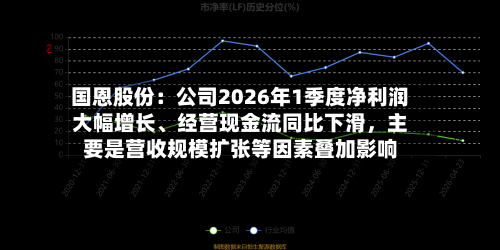 国恩股份：公司2026年1季度净利润大幅增长、经营现金流同比下滑，主要是营收规模扩张等因素叠加影响-第1张图片