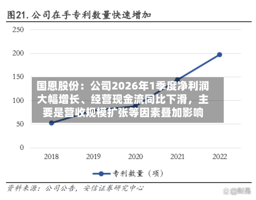 国恩股份：公司2026年1季度净利润大幅增长	、经营现金流同比下滑	，主要是营收规模扩张等因素叠加影响-第2张图片