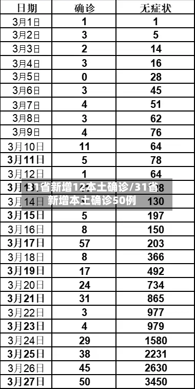31省新增12本土确诊/31省新增本土确诊50例-第1张图片