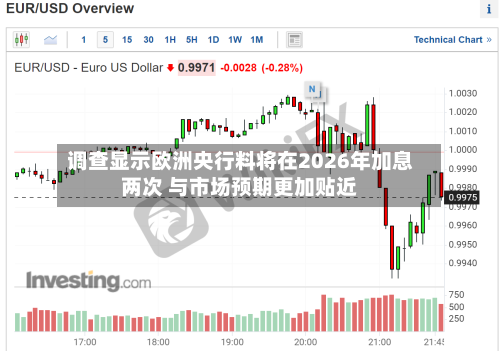 调查显示欧洲央行料将在2026年加息两次 与市场预期更加贴近-第1张图片