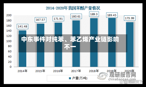 中东事件对纯苯	、苯乙烯产业链影响不一-第1张图片