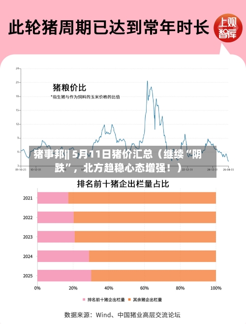 猪事邦|| 5月11日猪价汇总（继续“阴跌	”	，北方趋稳心态增强！）-第1张图片