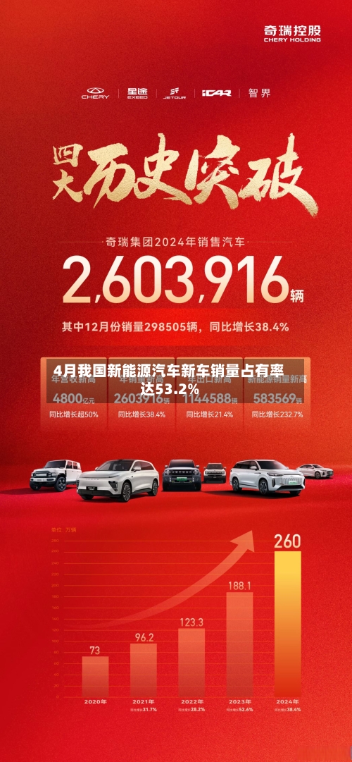 4月我国新能源汽车新车销量占有率达53.2%-第2张图片