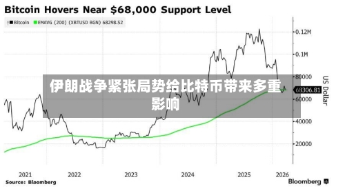 伊朗战争紧张局势给比特币带来多重影响-第2张图片
