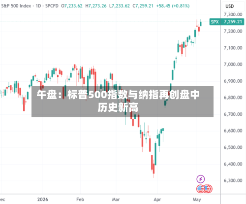 午盘：标普500指数与纳指再创盘中历史新高-第2张图片