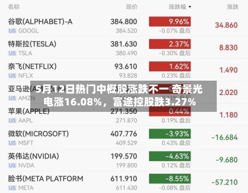 5月12日热门中概股涨跌不一 奇景光电涨16.08%，富途控股跌3.27%-第2张图片