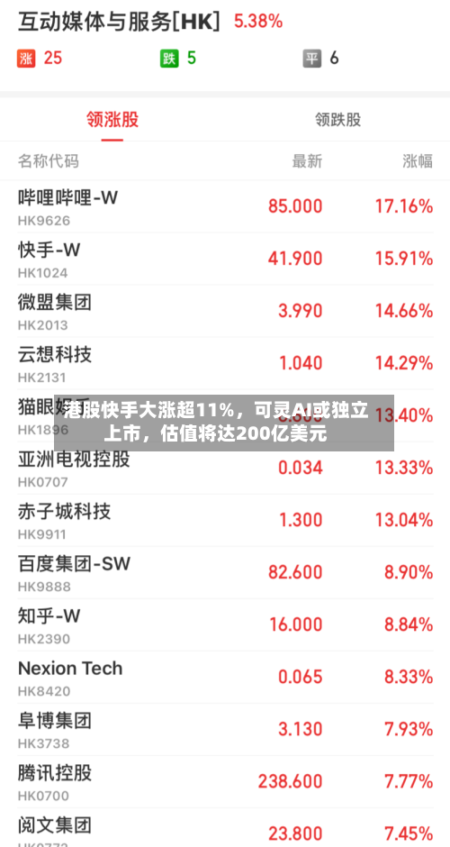 港股快手大涨超11%，可灵AI或独立上市	，估值将达200亿美元-第1张图片