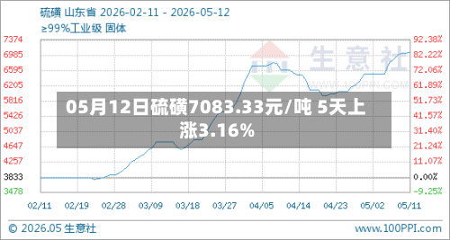 05月12日硫磺7083.33元/吨 5天上涨3.16%-第2张图片