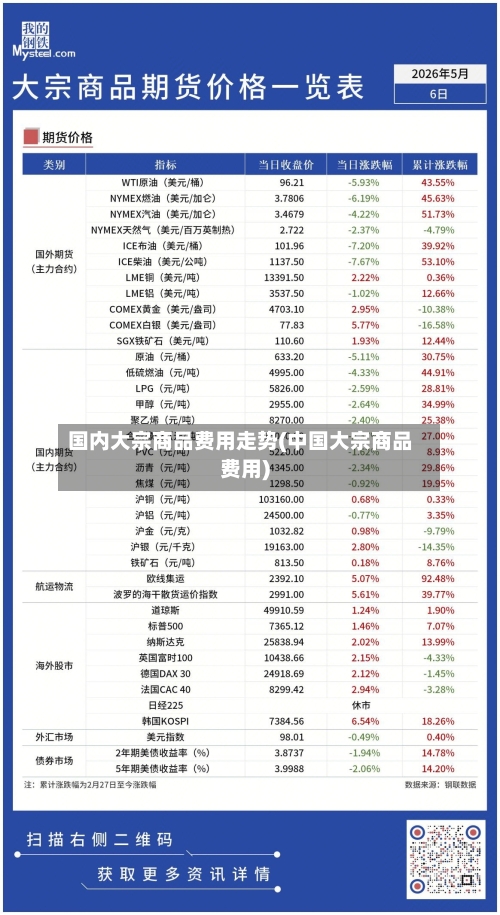 国内大宗商品费用走势(中国大宗商品费用)-第2张图片