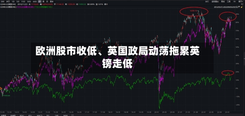 欧洲股市收低	、英国政局动荡拖累英镑走低-第2张图片