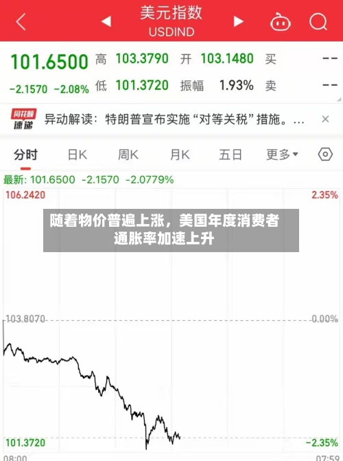 随着物价普遍上涨，美国年度消费者通胀率加速上升-第2张图片