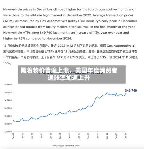随着物价普遍上涨	，美国年度消费者通胀率加速上升-第3张图片