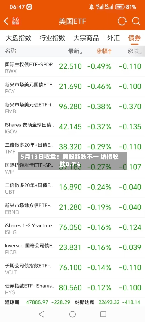 5月13日收盘：美股涨跌不一 纳指收跌0.7%-第1张图片