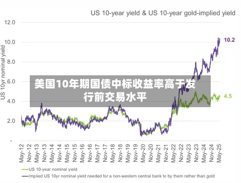美国10年期国债中标收益率高于发行前交易水平-第1张图片