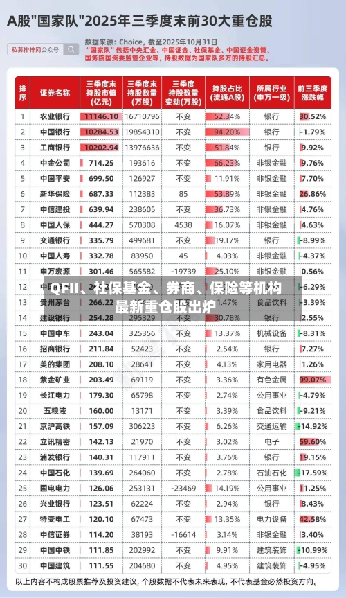 QFII	、社保基金、券商、保险等机构最新重仓股出炉-第3张图片