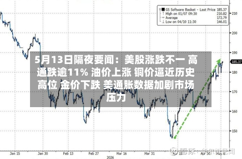 5月13日隔夜要闻:美股涨跌不一 高通跌逾11% 油价上涨 铜价逼近历史高位 金价下跌 美通胀数据加剧市场压力-第2张图片