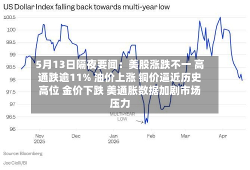 5月13日隔夜要闻:美股涨跌不一 高通跌逾11% 油价上涨 铜价逼近历史高位 金价下跌 美通胀数据加剧市场压力-第1张图片
