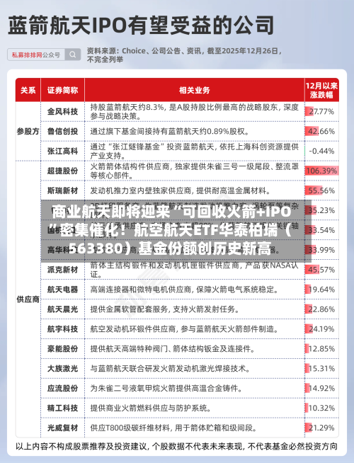 商业航天即将迎来“可回收火箭+IPO	”密集催化！航空航天ETF华泰柏瑞（563380）基金份额创历史新高-第1张图片