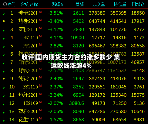 收评|国内期货主力合约涨多跌少 集运欧线涨超4%-第1张图片