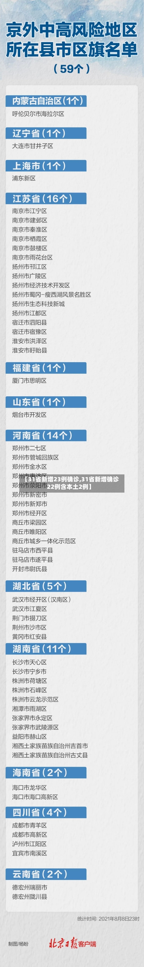 【31省新增23例确诊,31省新增确诊22例含本土2例】-第1张图片