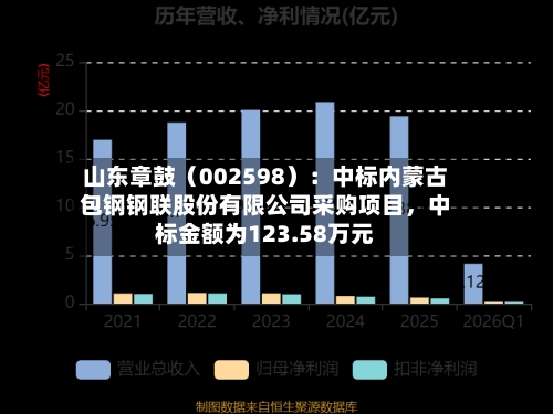 山东章鼓（002598）：中标内蒙古包钢钢联股份有限公司采购项目，中标金额为123.58万元-第2张图片