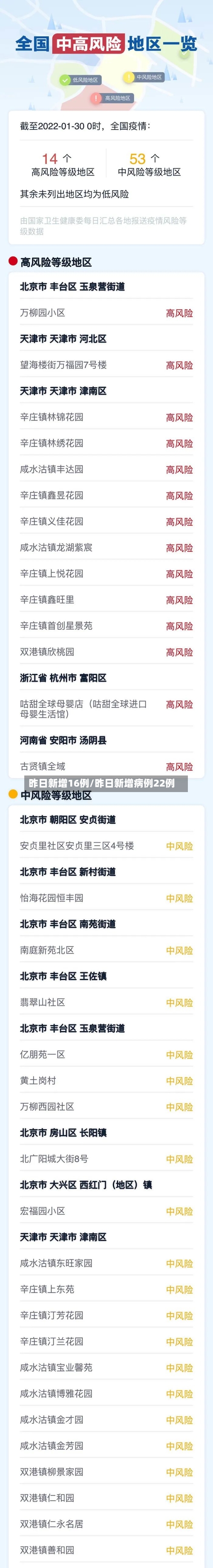 昨日新增16例/昨日新增病例22例-第3张图片