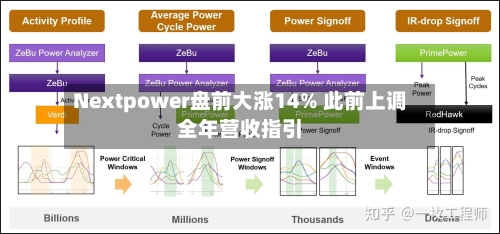 Nextpower盘前大涨14% 此前上调全年营收指引-第3张图片