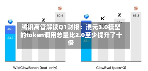 腾讯高管解读Q1财报:混元3.0模型的token调用总量比2.0至少提升了十倍-第3张图片