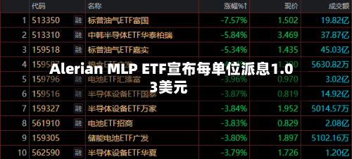 Alerian MLP ETF宣布每单位派息1.03美元-第1张图片