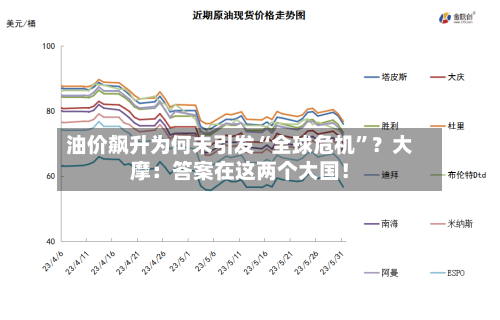 油价飙升为何未引发“全球危机”？大摩：答案在这两个大国！-第1张图片