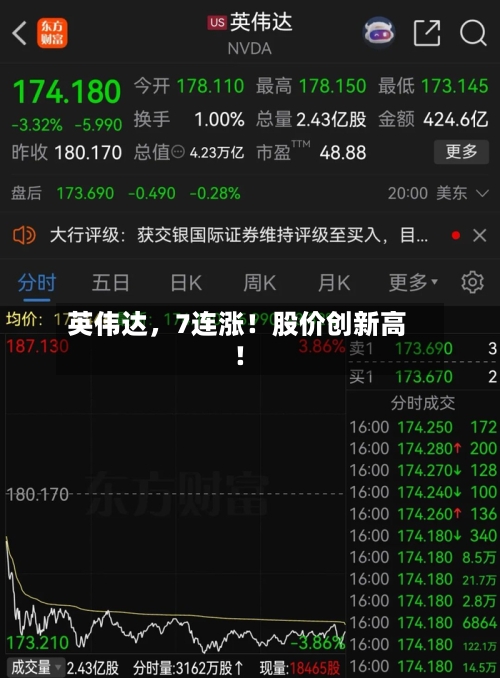 英伟达，7连涨！股价创新高！-第3张图片