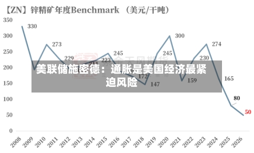 美联储施密德:通胀是美国经济最紧迫风险-第2张图片