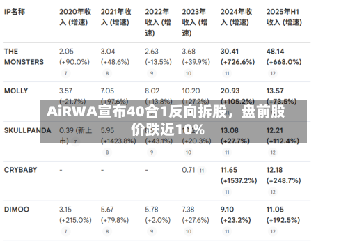 AiRWA宣布40合1反向拆股	，盘前股价跌近10%-第3张图片